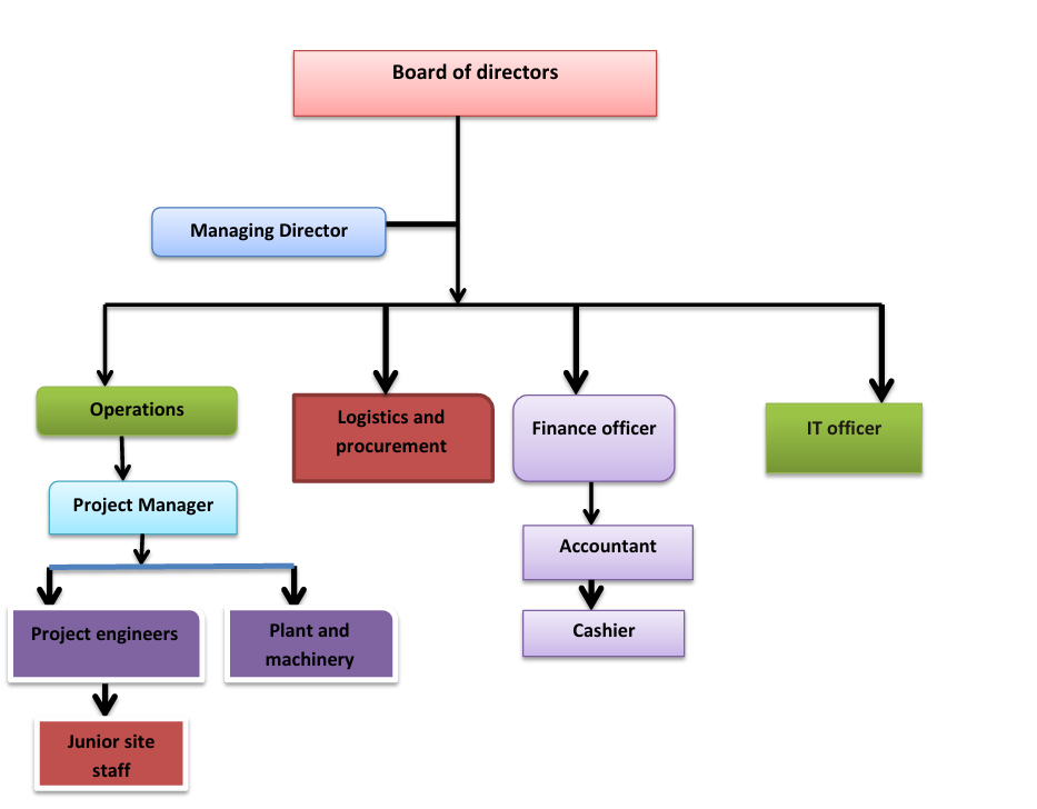 Organizational Chart